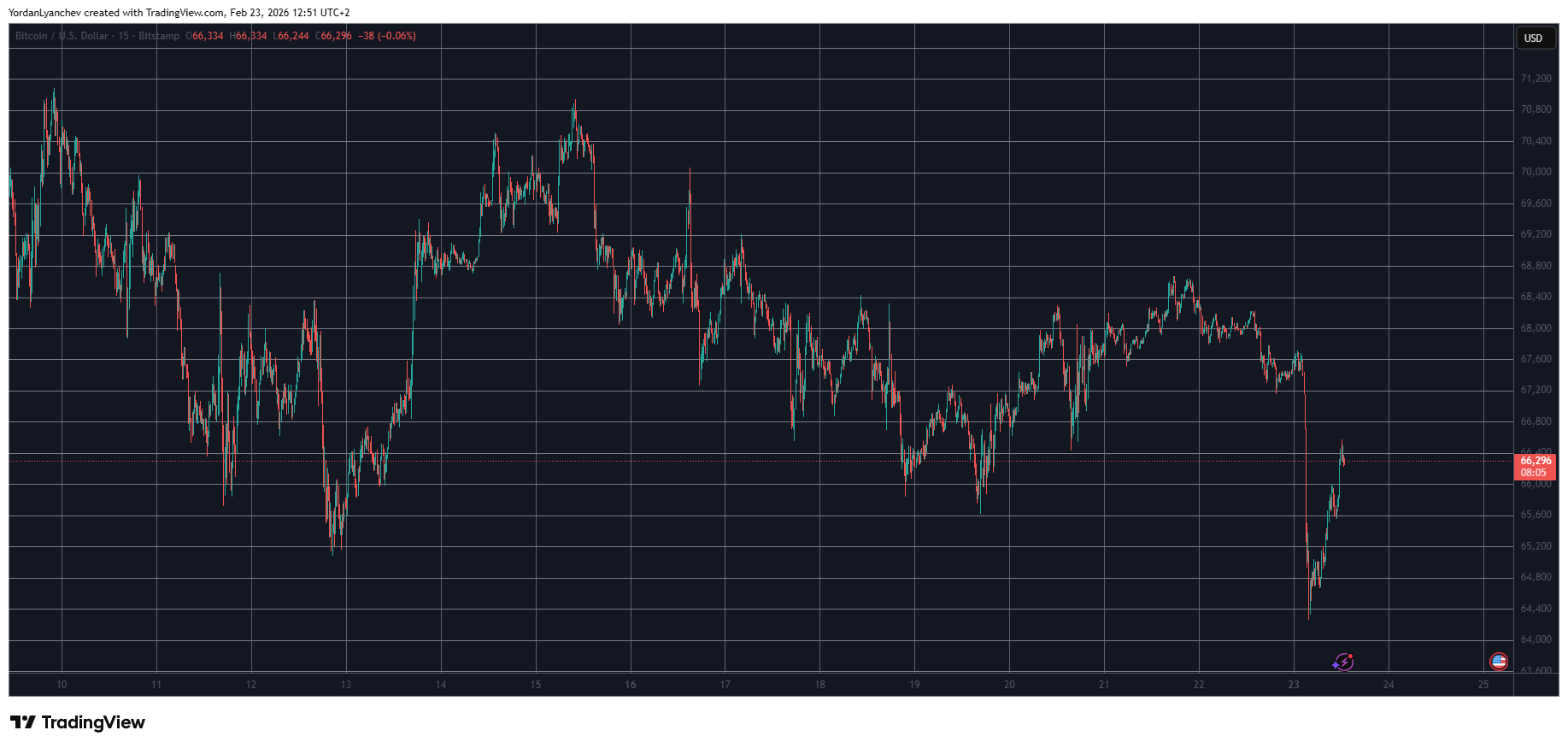 Altcoins Suffer Significant Losses as Bitcoin Hits a 17-Day Low