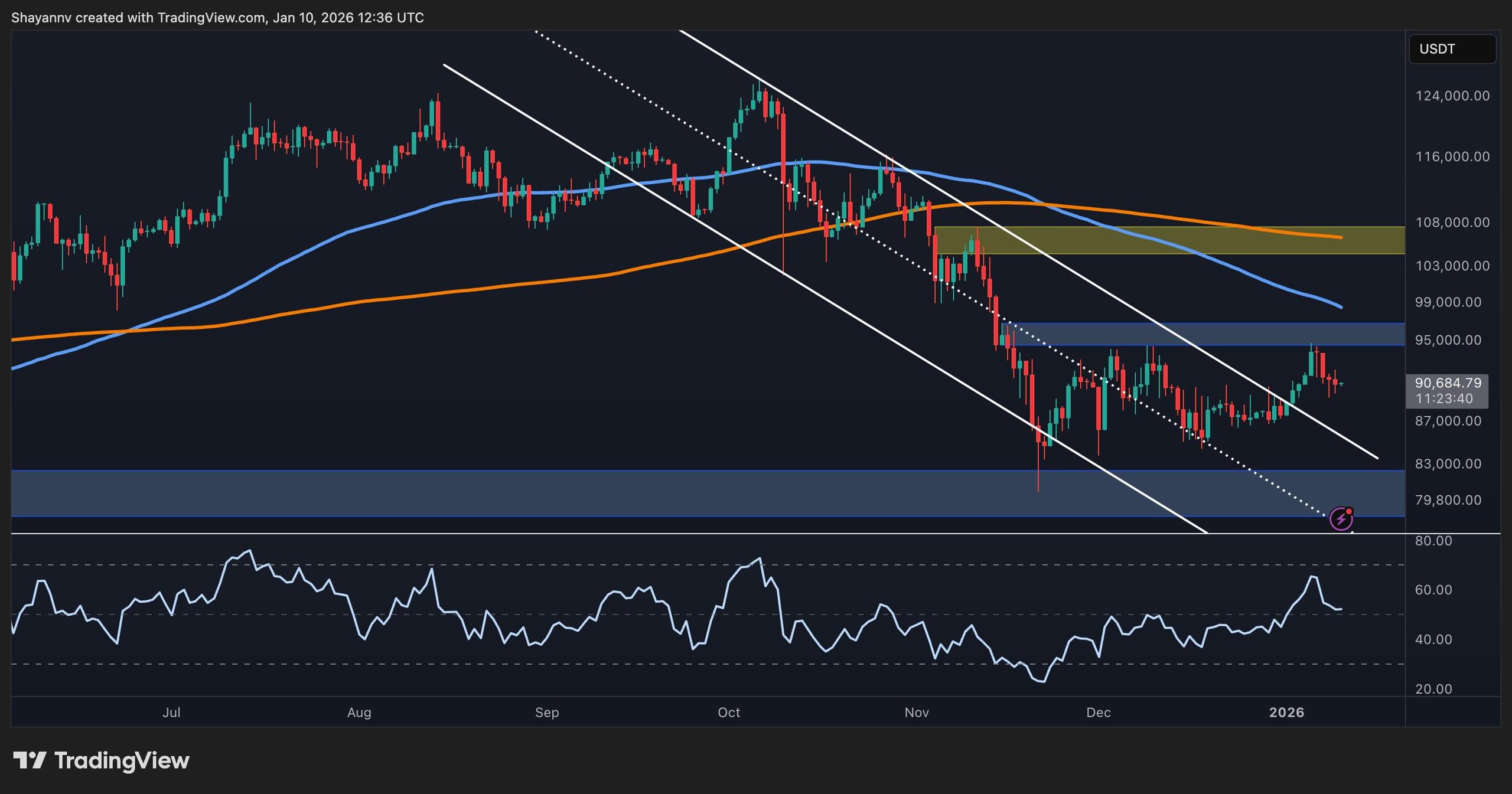 Analysis of Bitcoin Prices: What's Next for BTC?