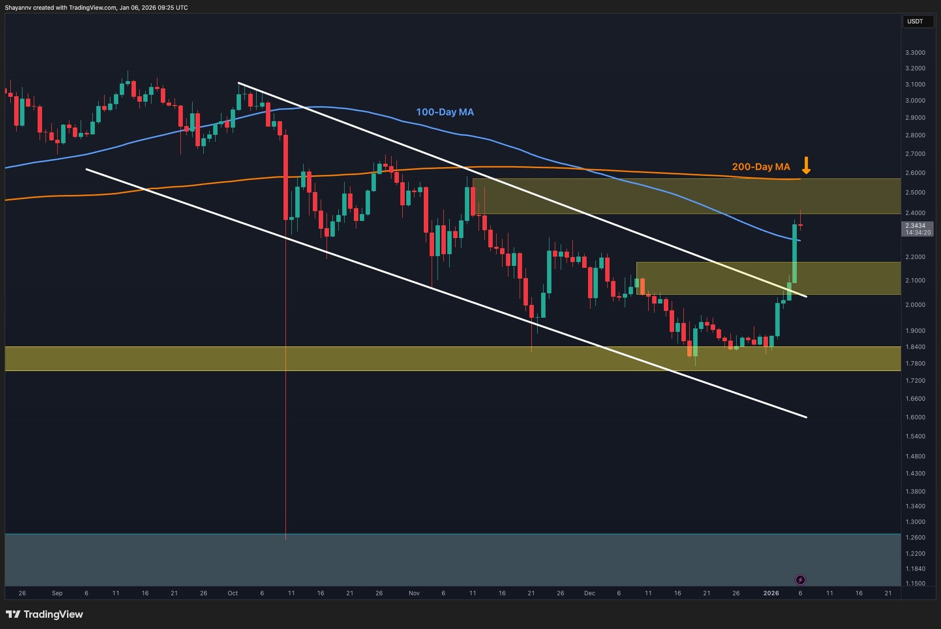 Analysis of Ripple's Price Movement: What Lies Ahead for XRP After a 30% Spike?