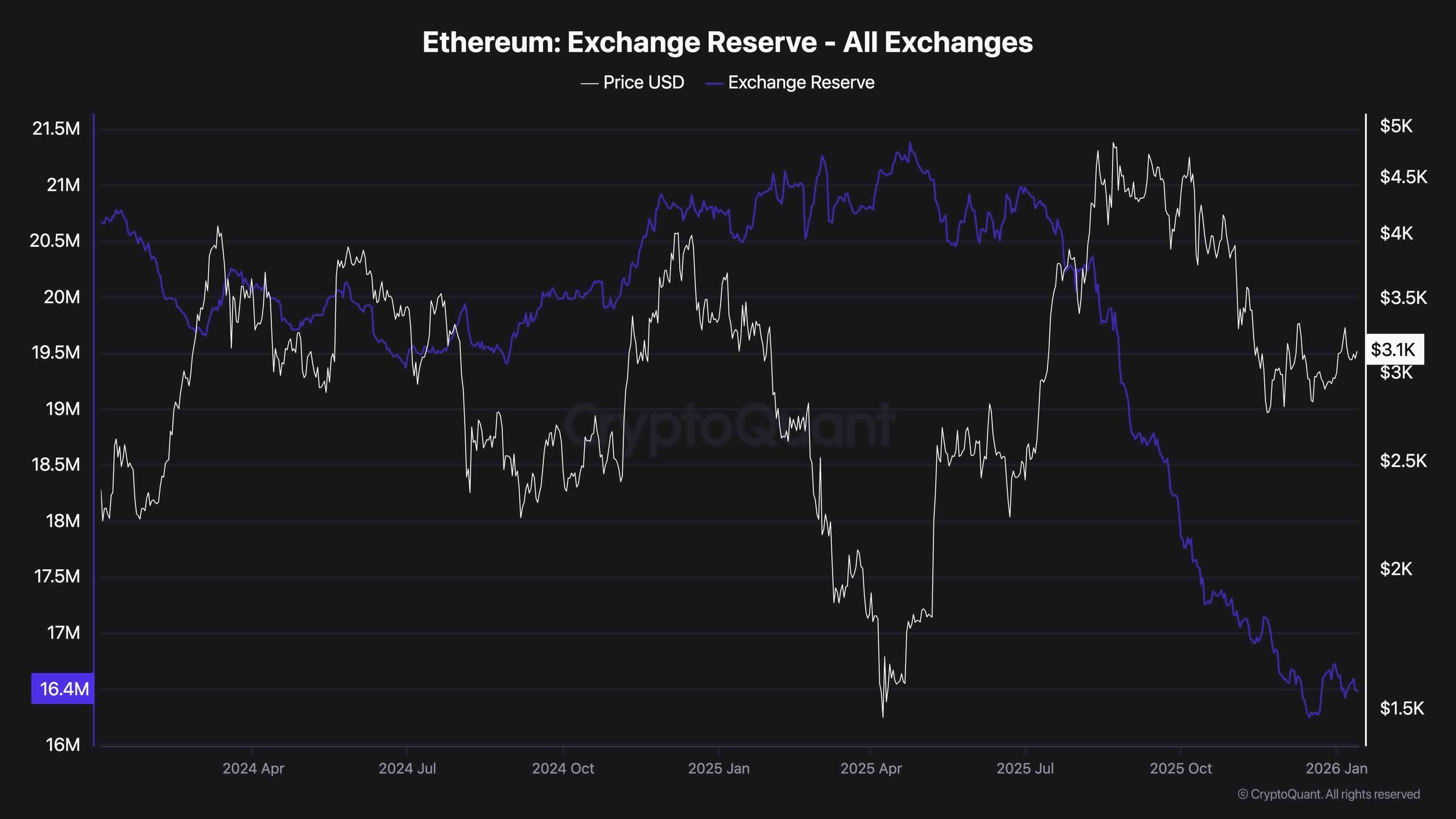 Analyzing Ethereum's Price Trajectory: What Lies Ahead as Momentum Slows?
