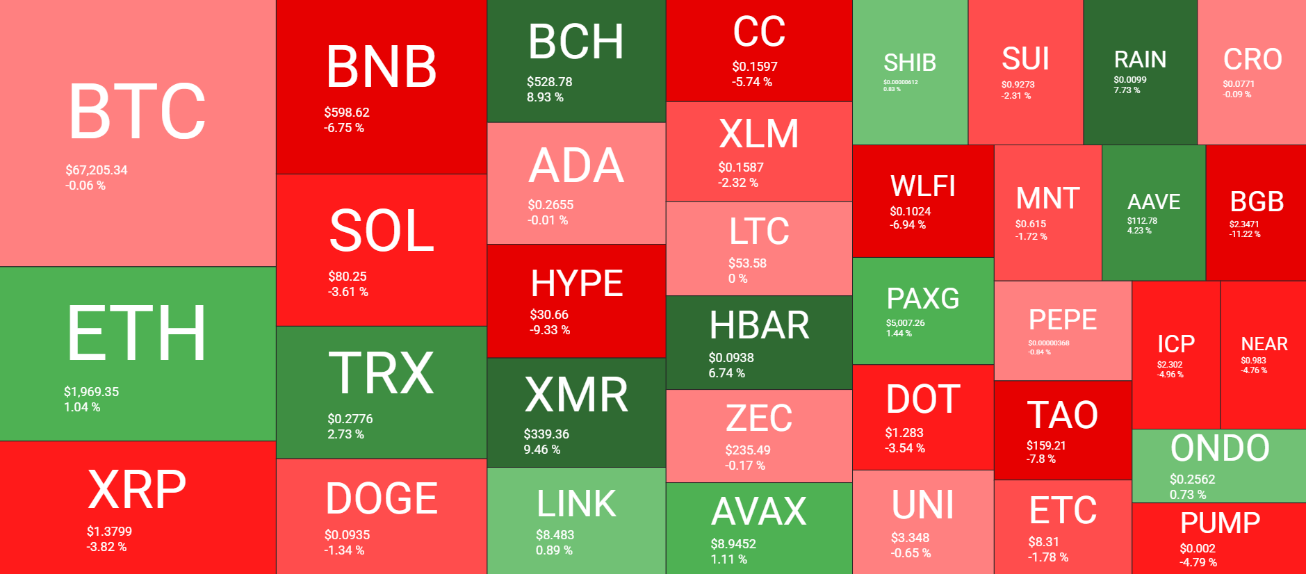 Binance Acquires $1 Billion in Bitcoin While US Inflation Drops; BTC Faces Challenges