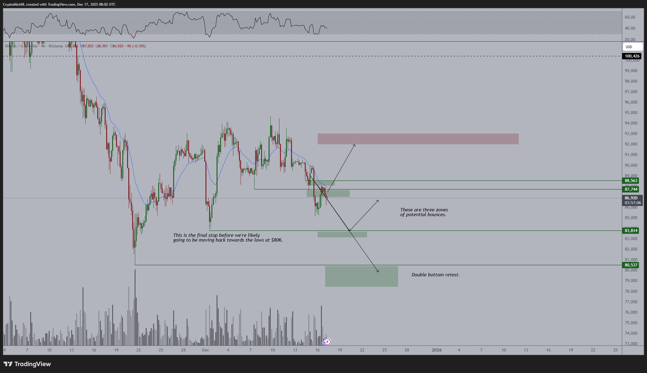 Bitcoin (BTC) Faces Potential Drop to $80K as Rally Stalls