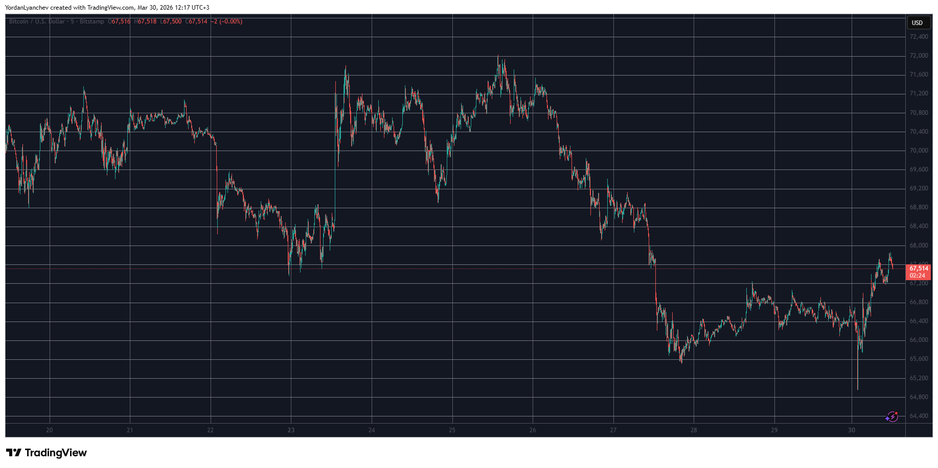 Bitcoin Bounces Back from Recent Lows, Ethereum Surpasses $2,000: Market Overview