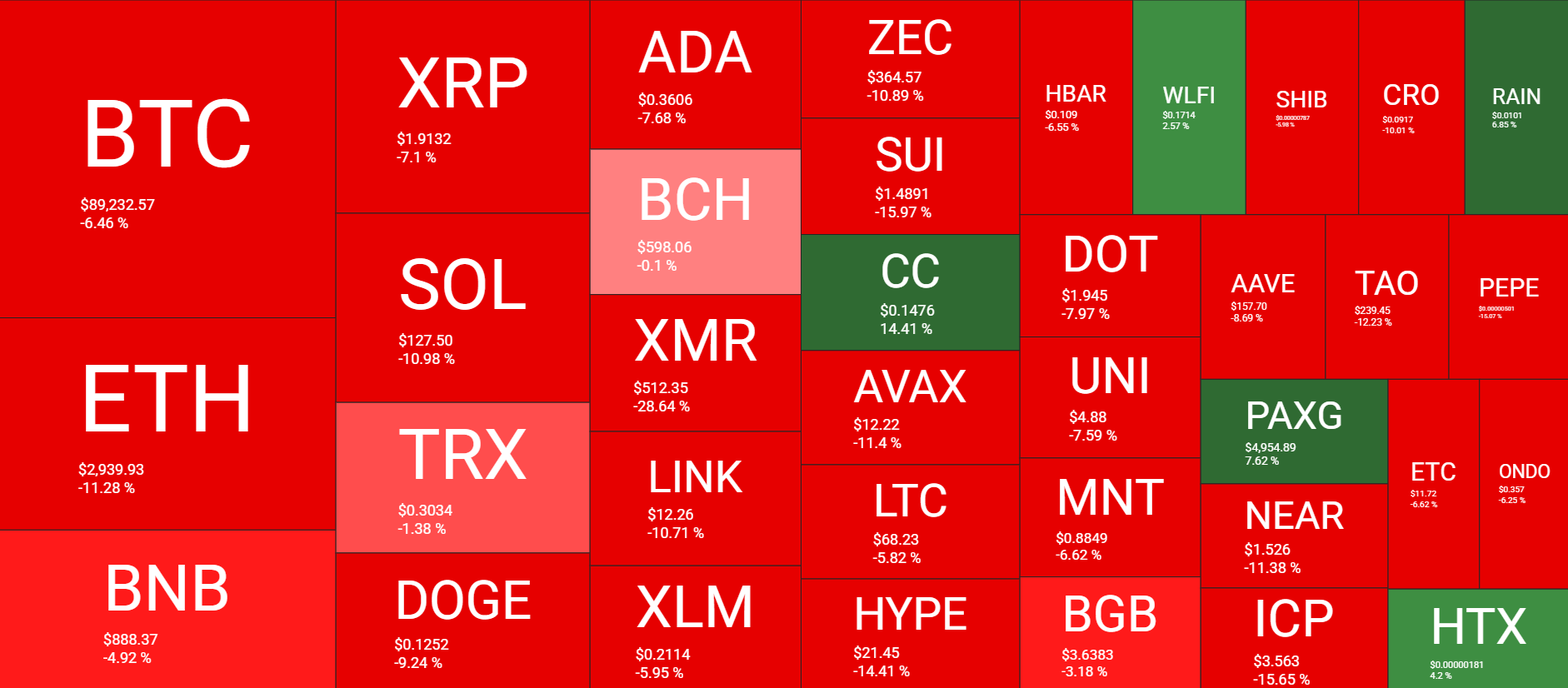 Bitcoin Faces $90K Resistance Amid Political Unsettling: Weekly Crypto Review