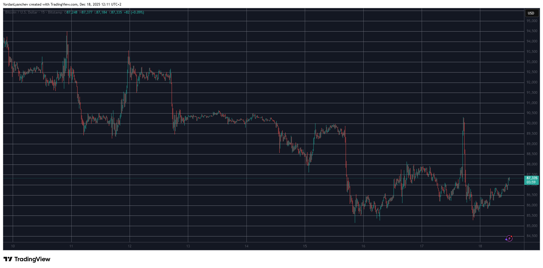 Bitcoin Faces Rejection at $90K: Market Overview