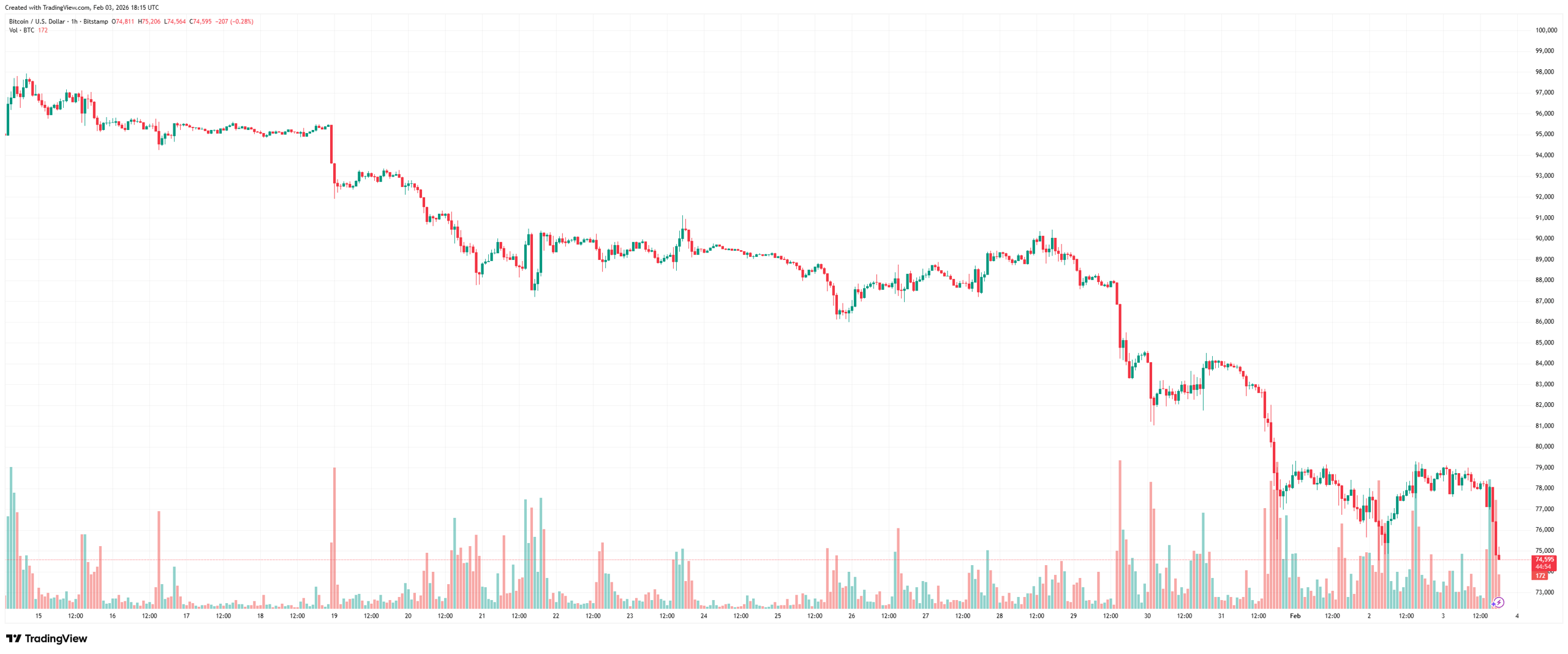 Bitcoin Falls Below $75,000 as Iran Proposes New Meeting Structure with the US