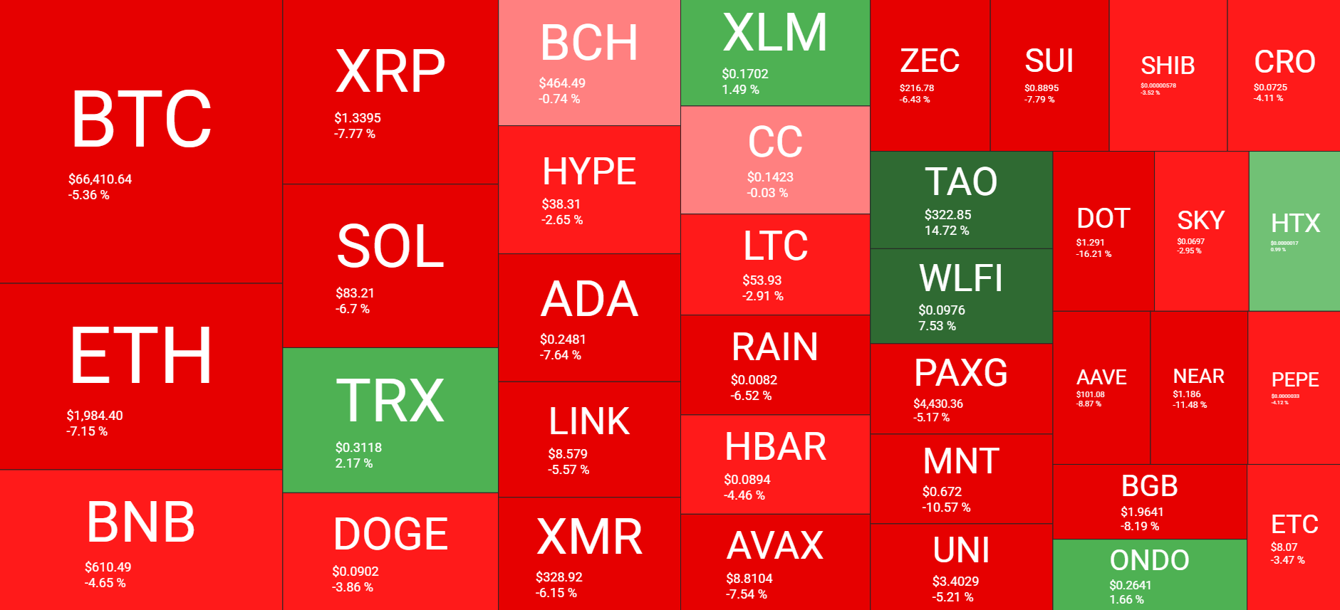 Bitcoin Falls to $66K, Ethereum Below $2K Amid Ongoing Middle East Conflict: Weekly Overview