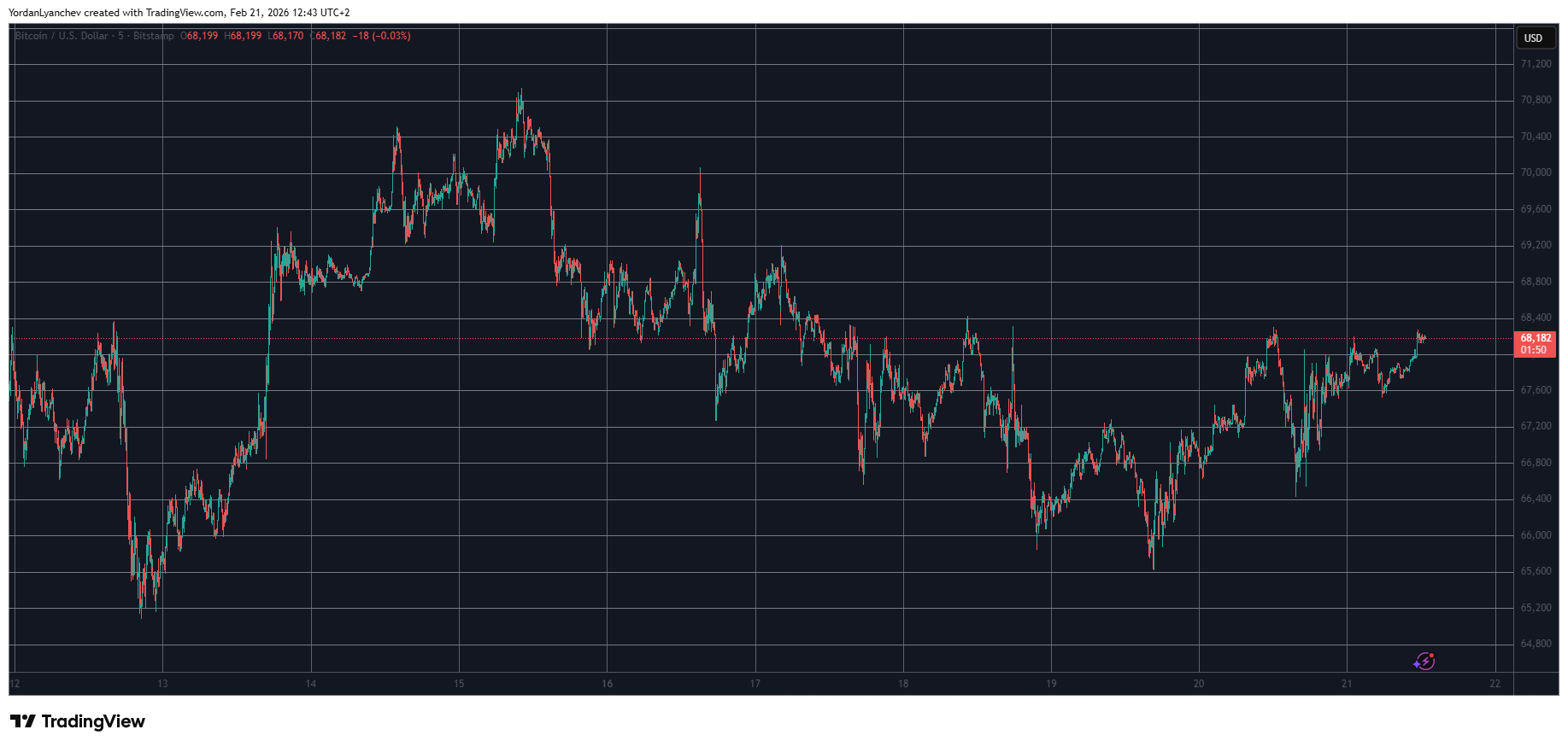 Bitcoin Hits $68K Amid Tariff Turmoil, Ethereum Classic Soars 15%