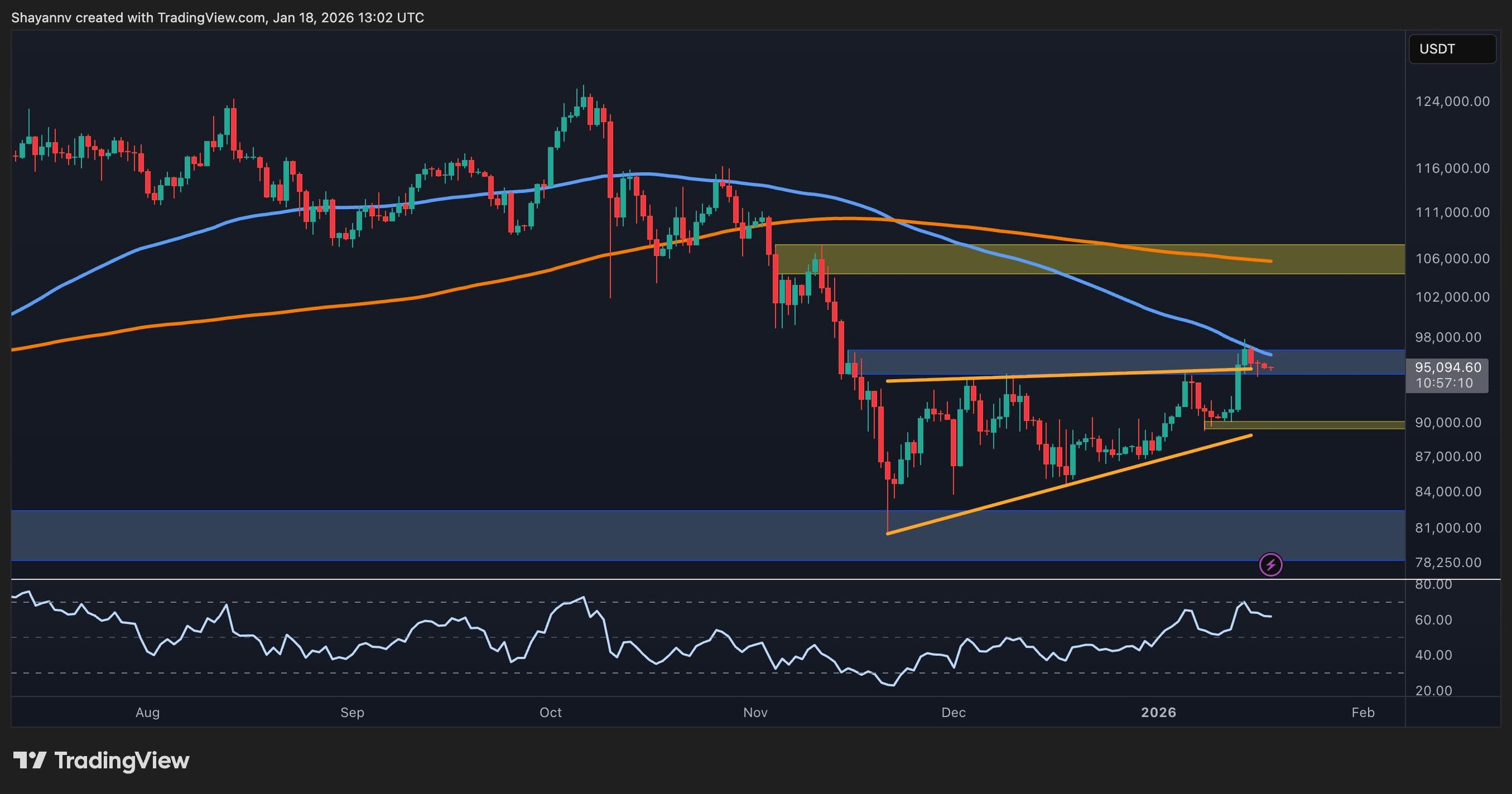 Bitcoin Price Evaluation: Will it Surge to $100K or Fall Below $90K?