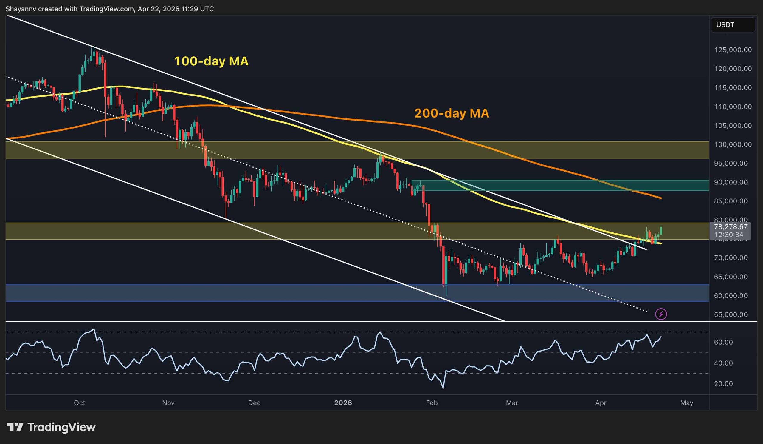 Bitcoin Price Forecast: Structural Resilience May Propel BTC to $85K Soon