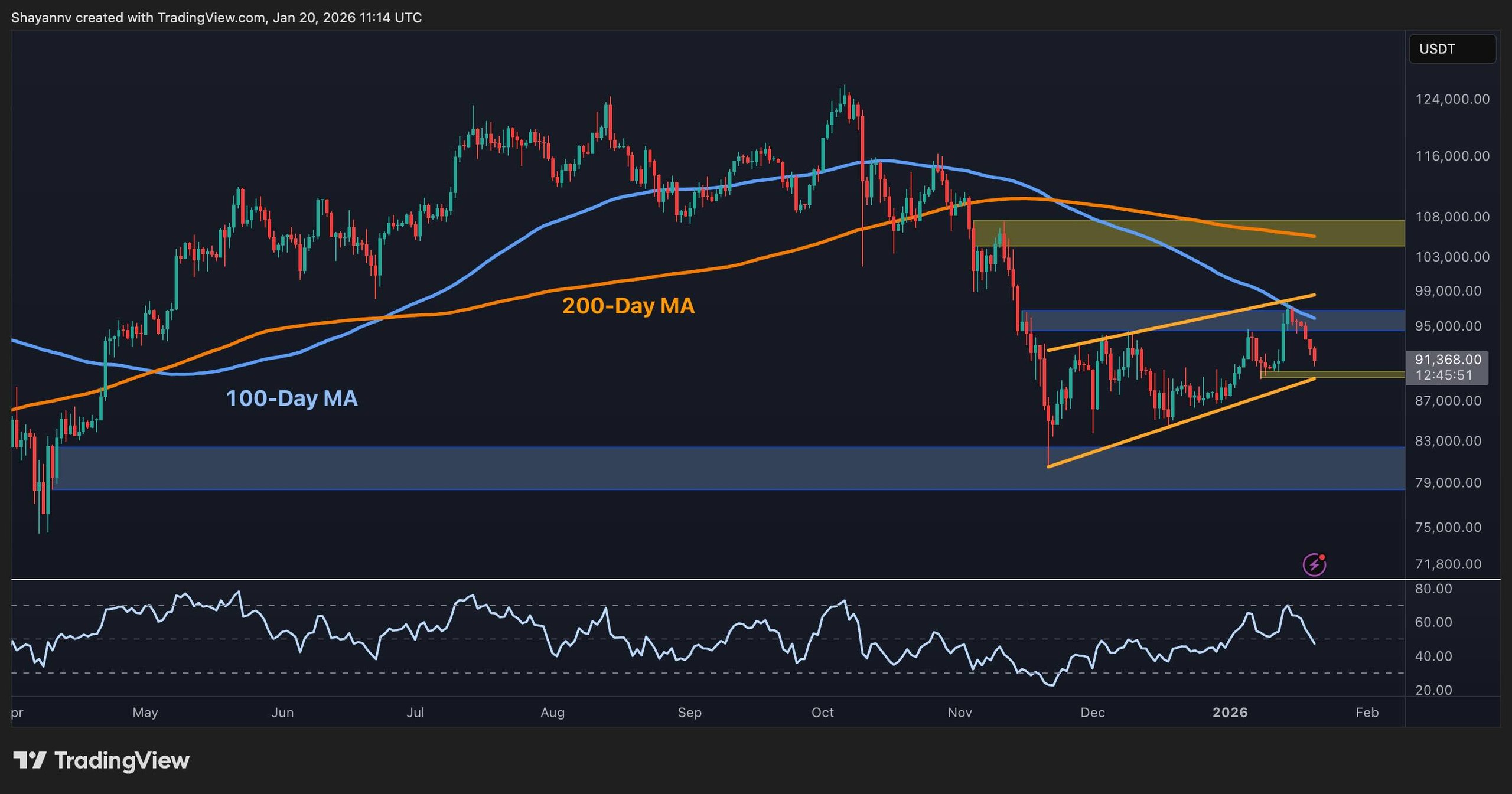 Bitcoin Price Forecast: Will BTC Drop Below $90K This Week?