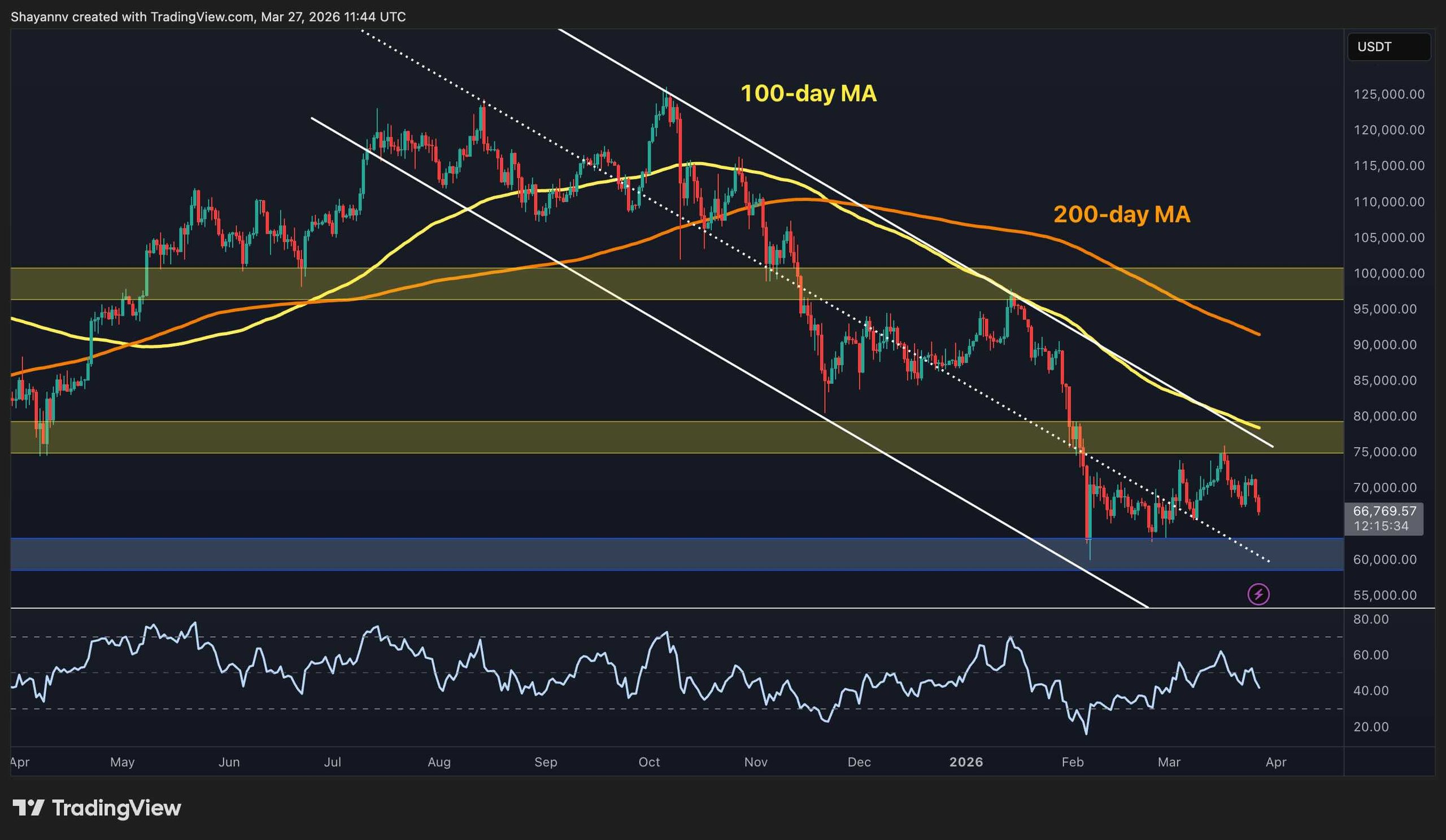 Bitcoin Price Outlook: Can BTC Rebound After Falling Below $66K?