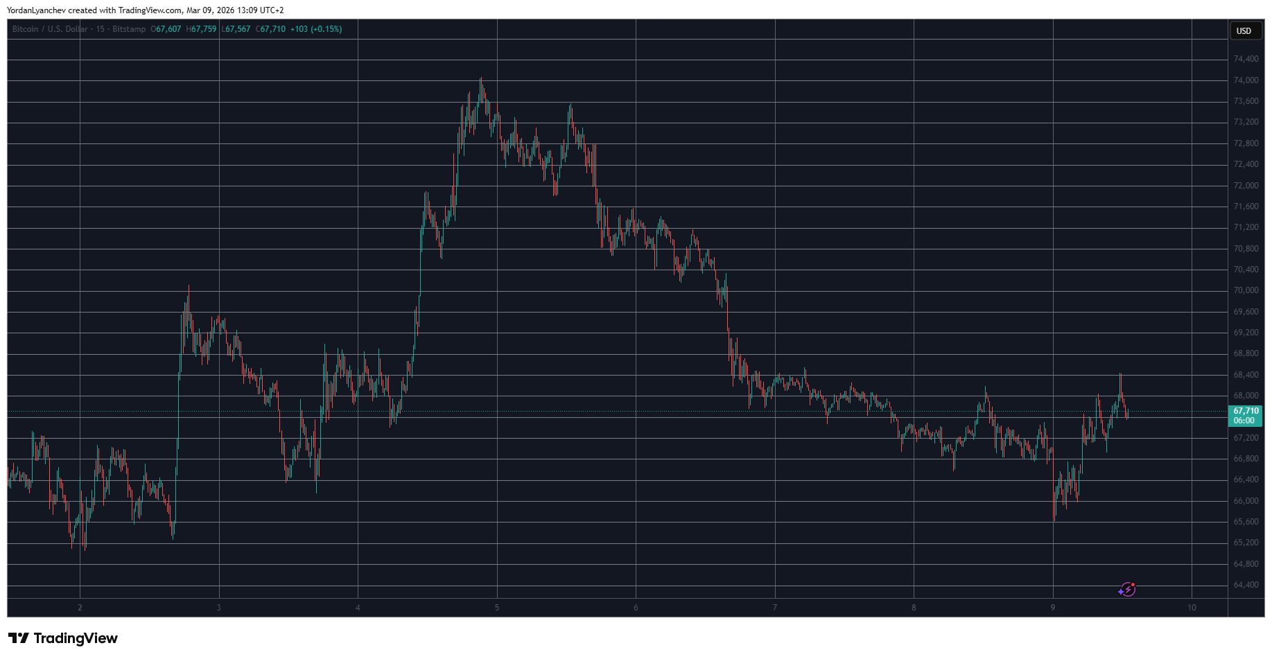 Bitcoin Sees Increased Volatility Amid Oil Price Surge; Ethereum Struggles at $2K Mark