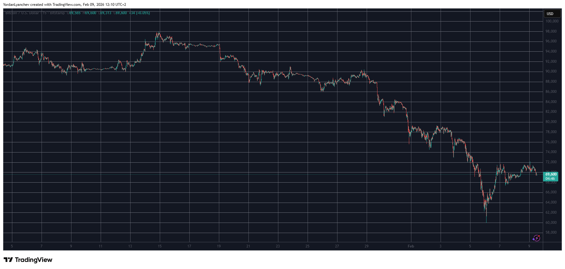 Bitcoin Struggles Below $70K as WLFI Raises Amid Market Turmoil