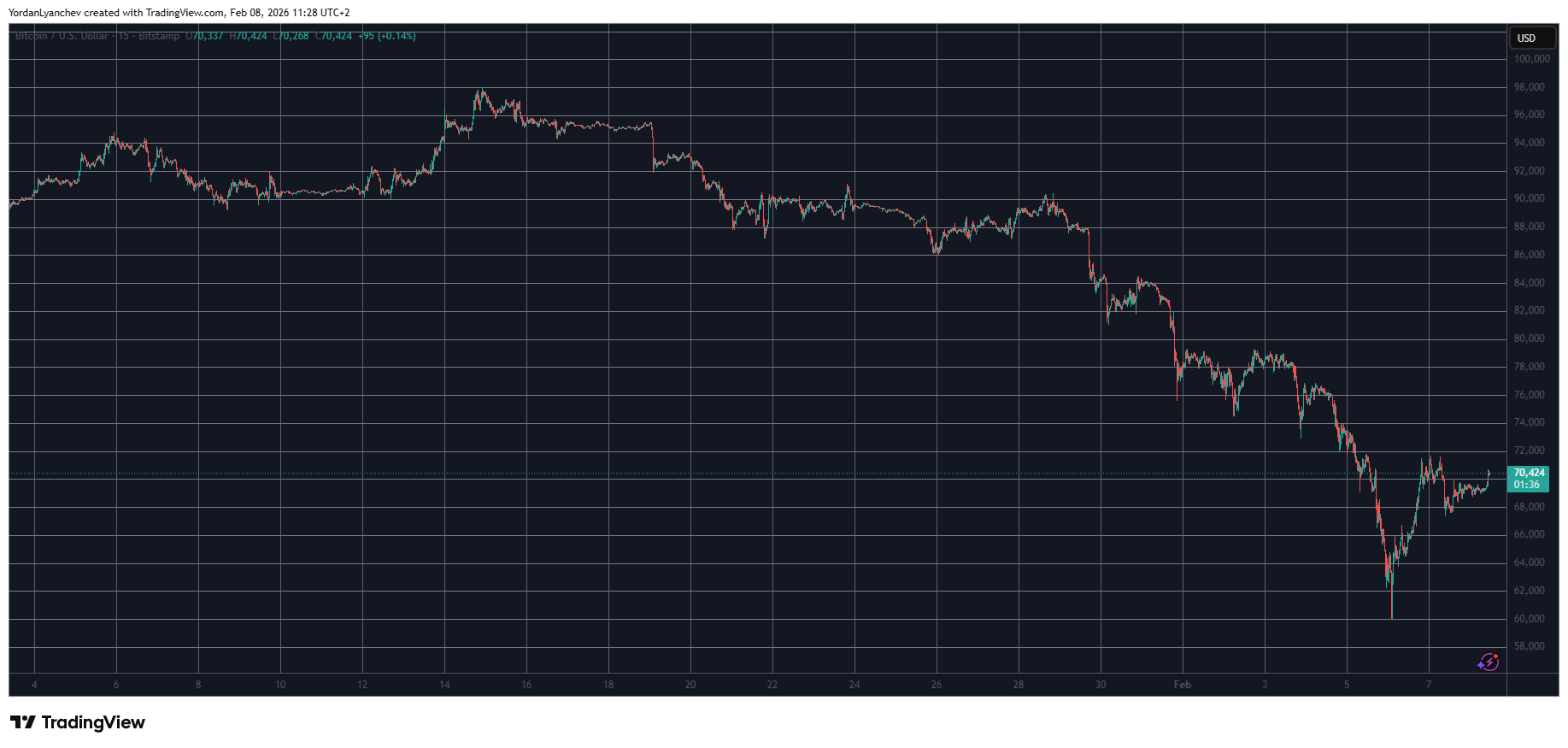 Bitcoin Surges Above $70K as Binance Coin Takes the Lead Over XRP
