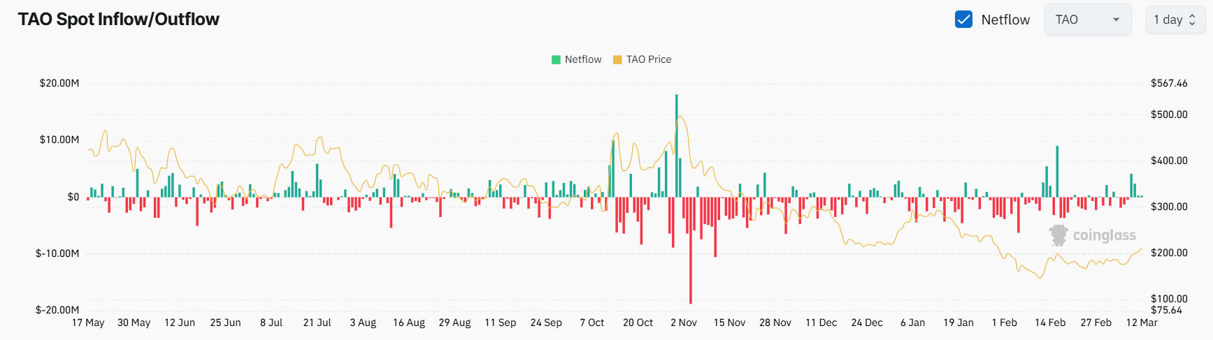 Bittensor (TAO) Sees 12% Weekly Surge: Chart Formation Hints at a Possible Rally