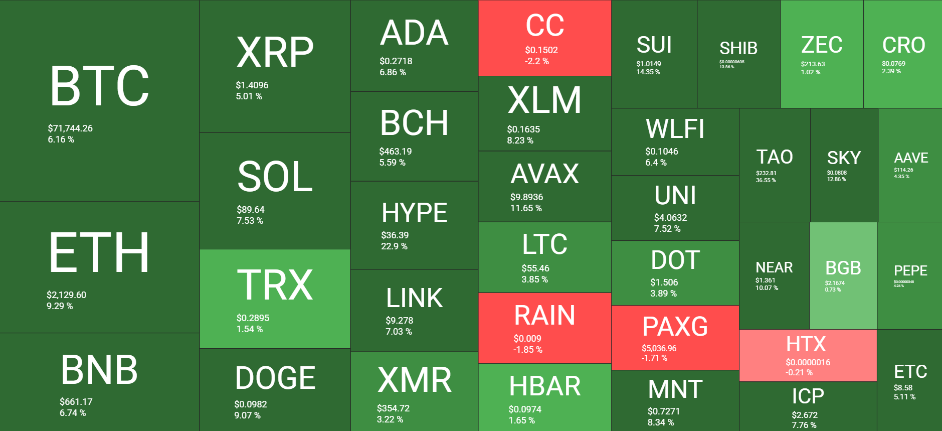 BTC Faces Resistance at $74K as Middle East Tensions Escalate and BlackRock Launches ETHB: A Weekly Overview