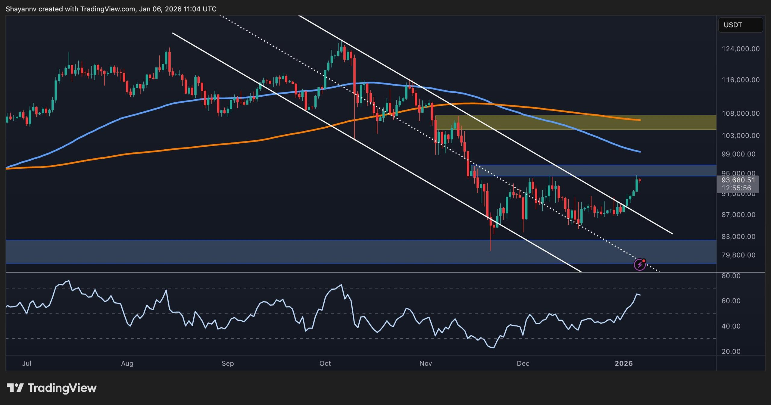 BTC Price Analysis: Is a $100K Breakthrough Close After a 7% Surge?