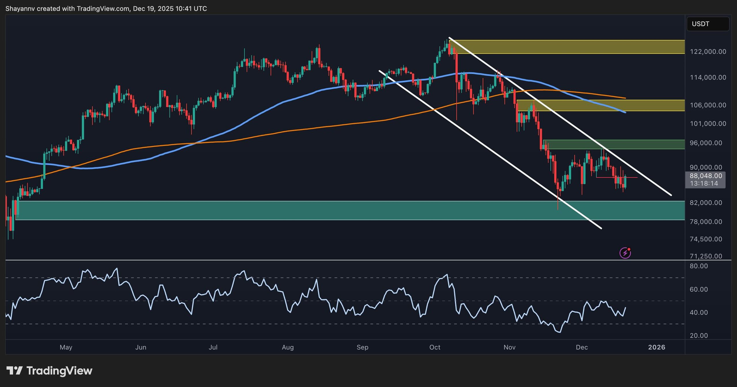 BTC Price Analysis: Essential Support Levels to Observe Near $80K