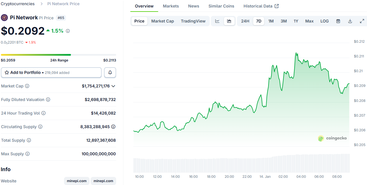 Can Pi Network's PI Token Finally Surge Alongside Market Trends?
