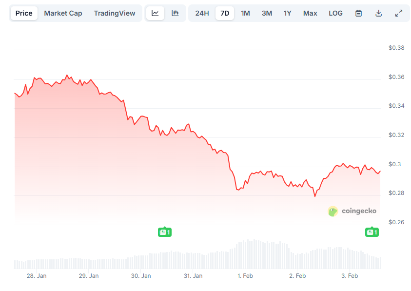 Cardano Investors Shift to Self-Custody Amid Price Decline
