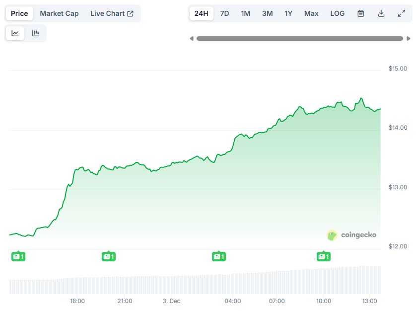 Chainlink (LINK) Experiences a 20% Surge: Are More Gains Coming?