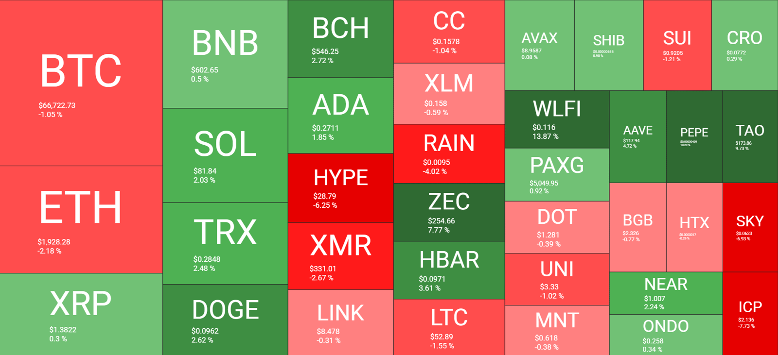 Concerns Rise Over Bear Market as Bitcoin Faces Resistance Under $70K; CLARITY Act Approaches Resolution: Weekly Market Review