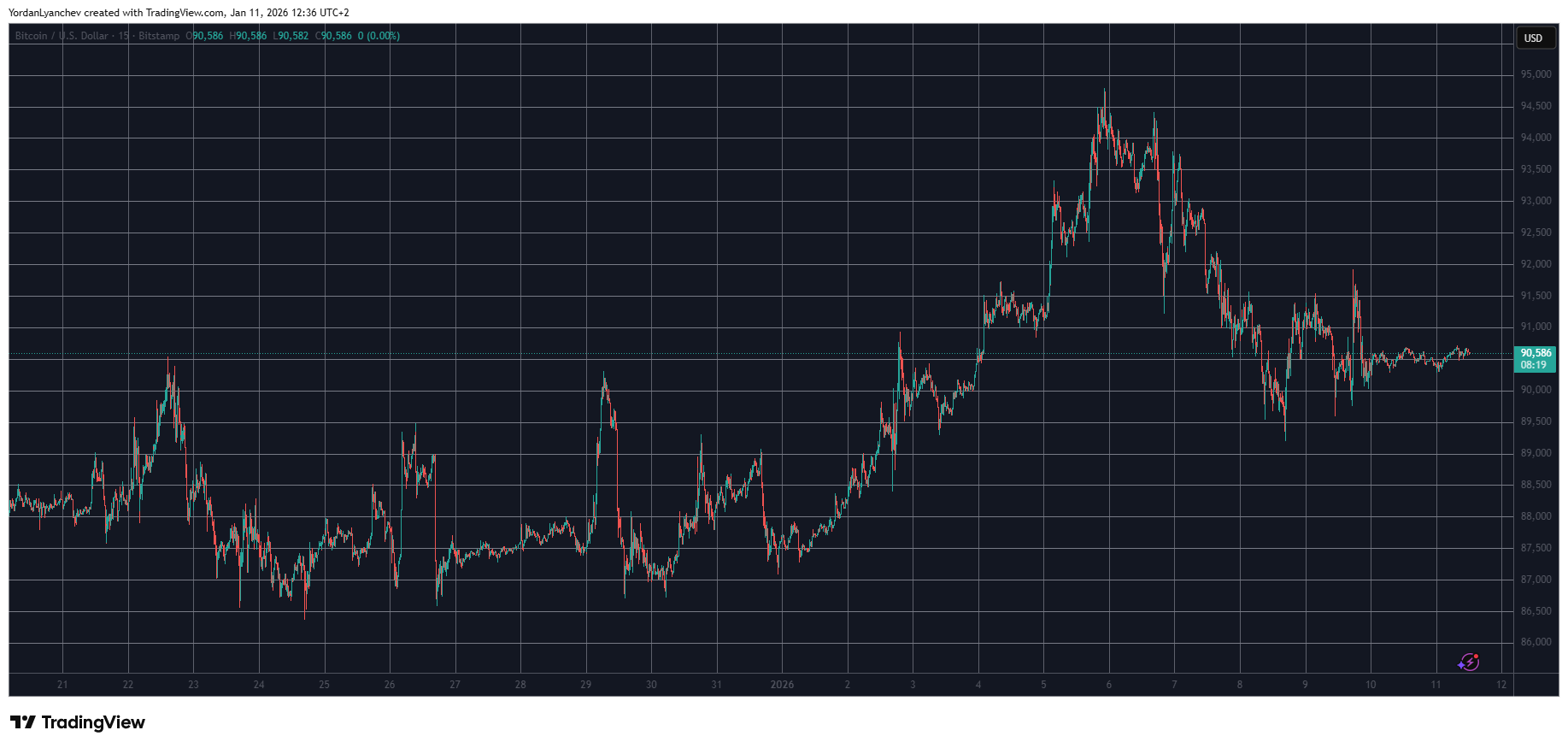 Crypto Market Overview: This Week's Biggest Winners and Losers as Bitcoin Stabilizes at $90K