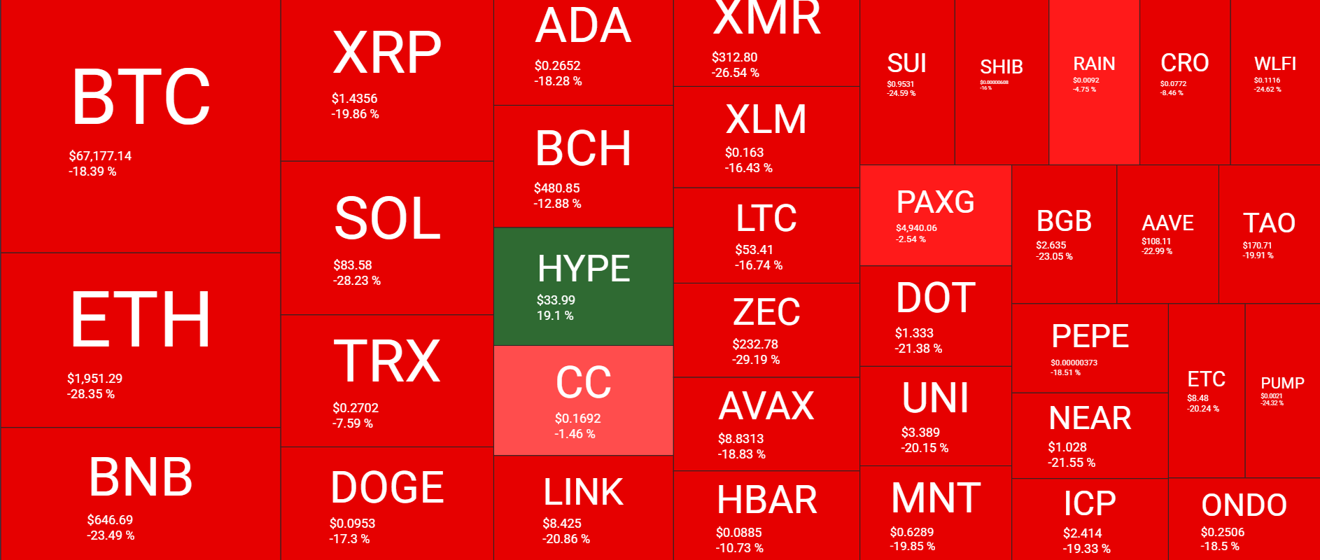 Crypto Market Update: Bitcoin Dips Below Pre-Election Highs, Altcoins Suffer Significant Losses