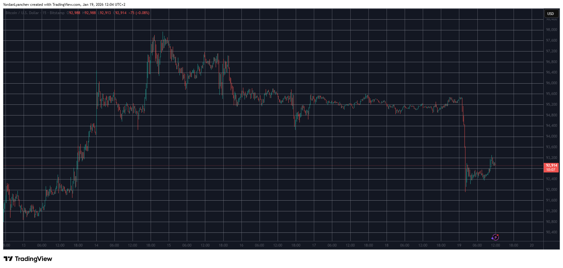 Crypto Markets Plummet by Over $100 Billion as Several Altcoins Face Significant Losses