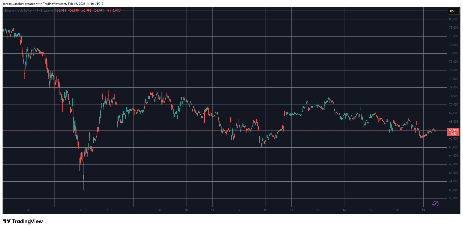 Decline of Ripple (XRP) Hits 5% in One Day, Bitcoin (BTC) Dips to $67K: Market Overview