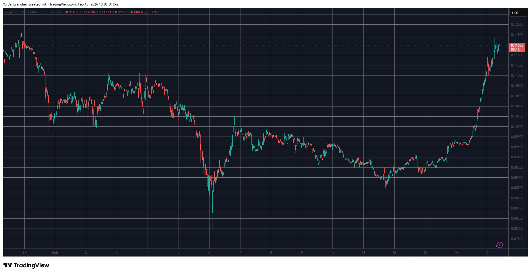 Did Elon Musk Cause the Recent Surge in Dogecoin Prices?