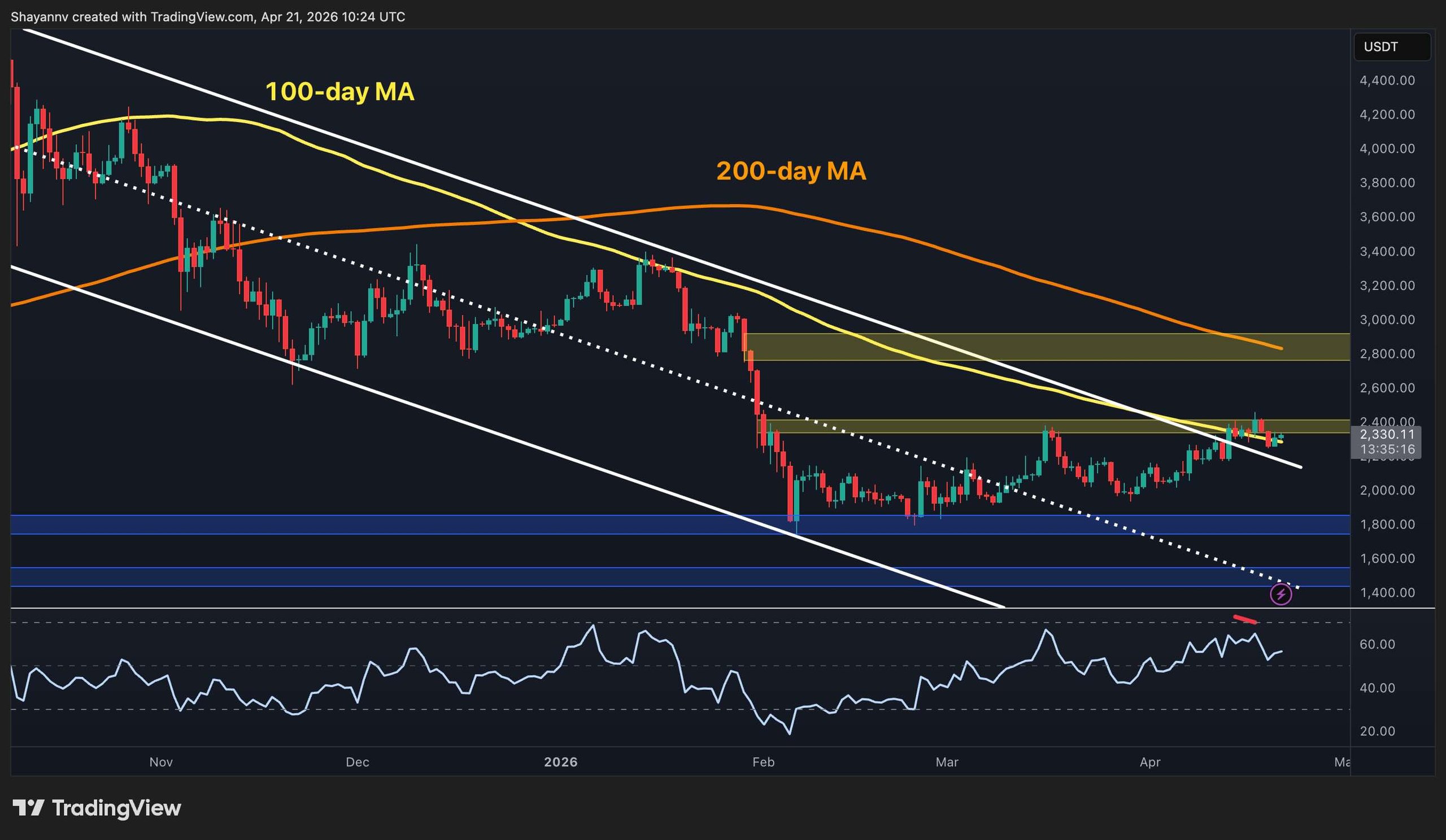 ETH Price Forecast: Surge to $2,500 Appears Close as Ethereum Rises 14% Monthly