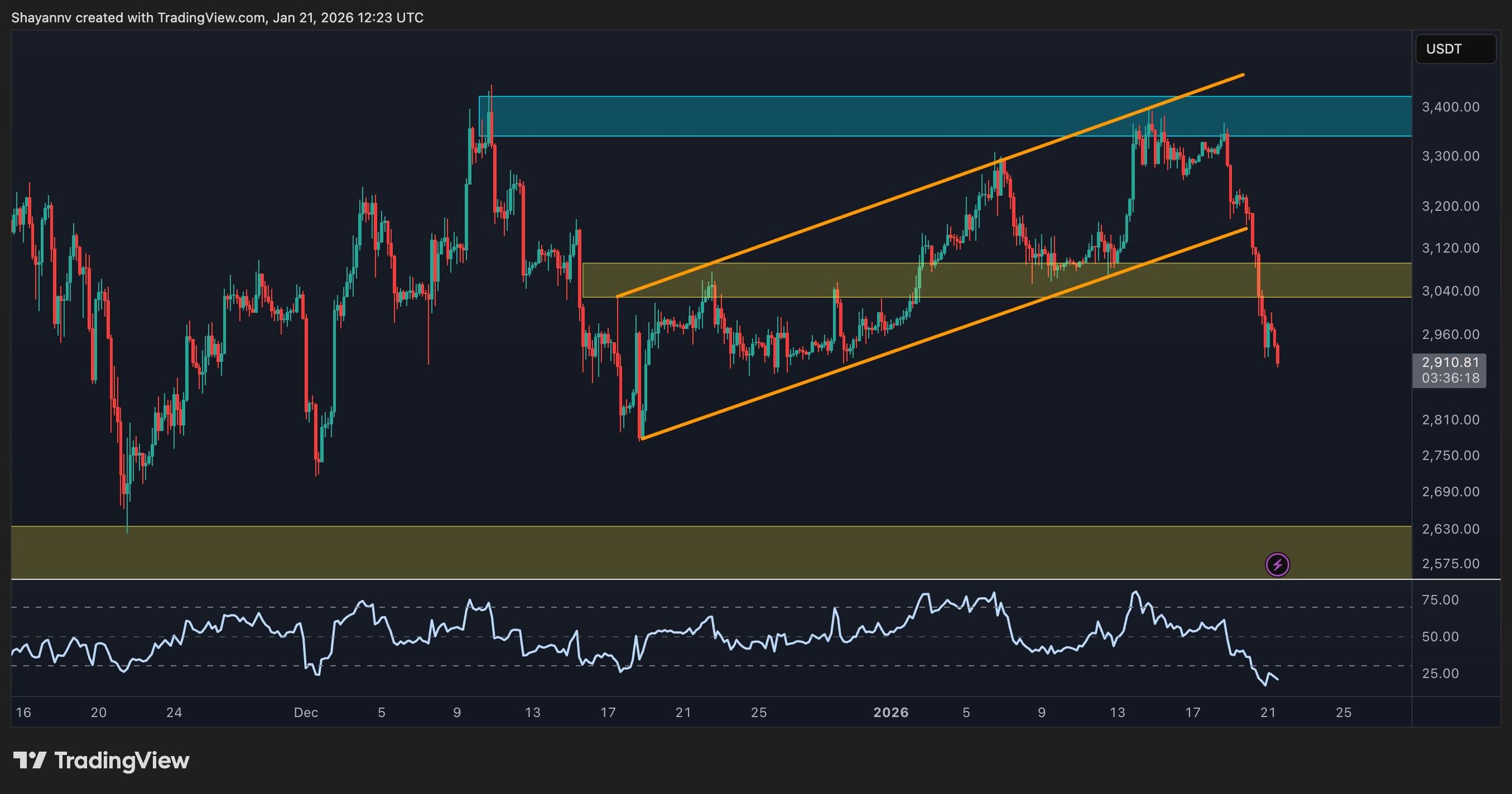 Ethereum Price Forecast: What Lies Ahead After Dropping Below $3K Support?