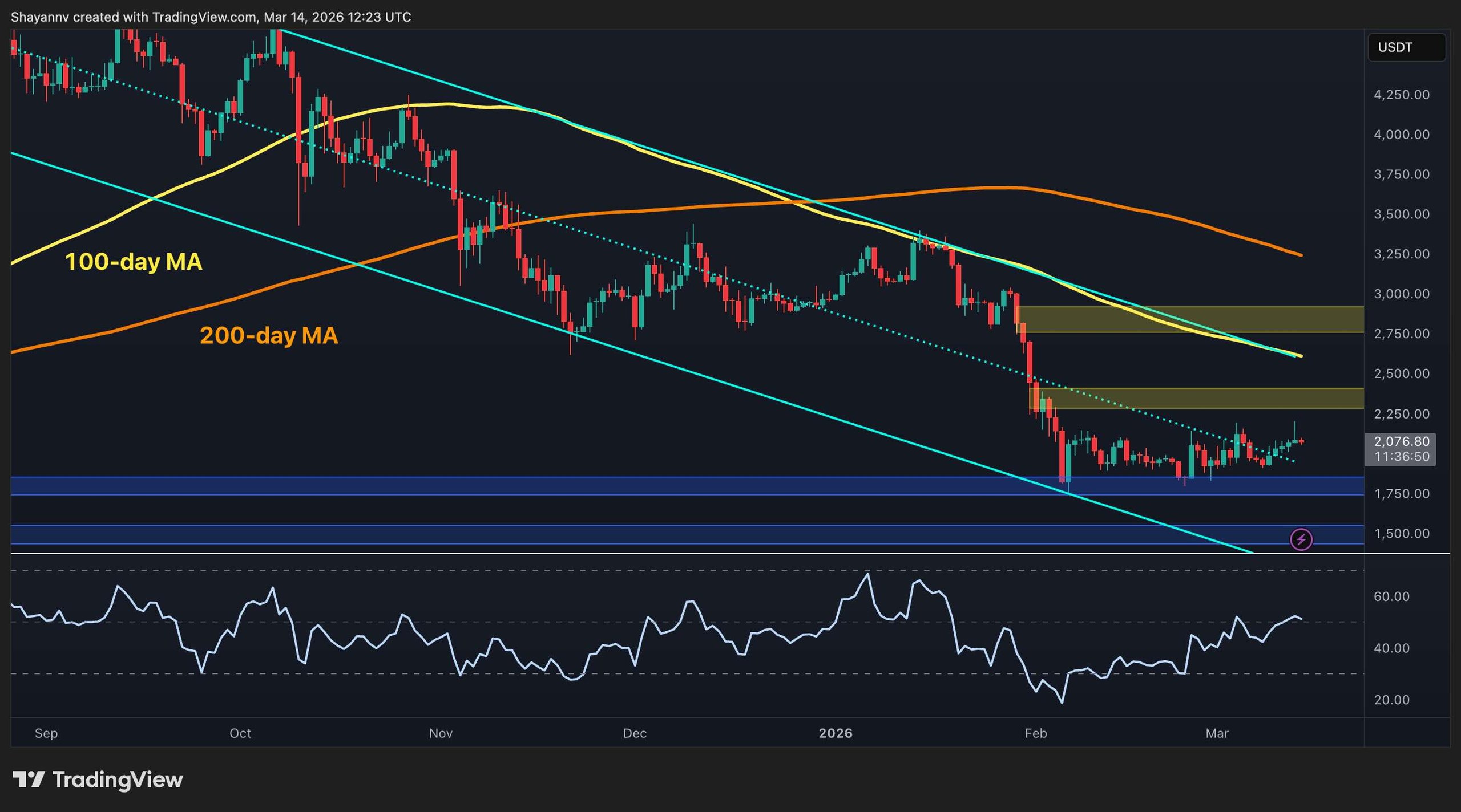 Ethereum Price Forecast: Will ETH Surge Back After Crossing the $2,000 Mark?