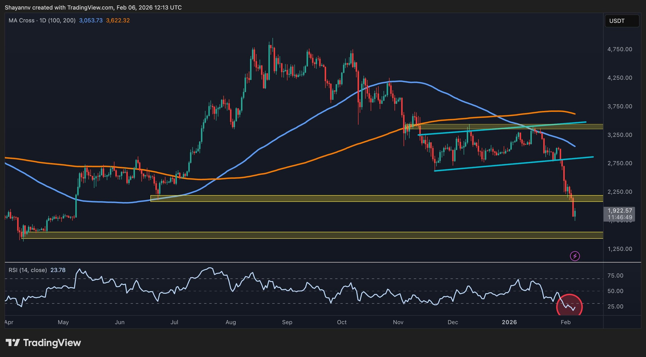 Ethereum Price Outlook: Is the $1,500 Mark on the Horizon After Recent Market Turmoil?