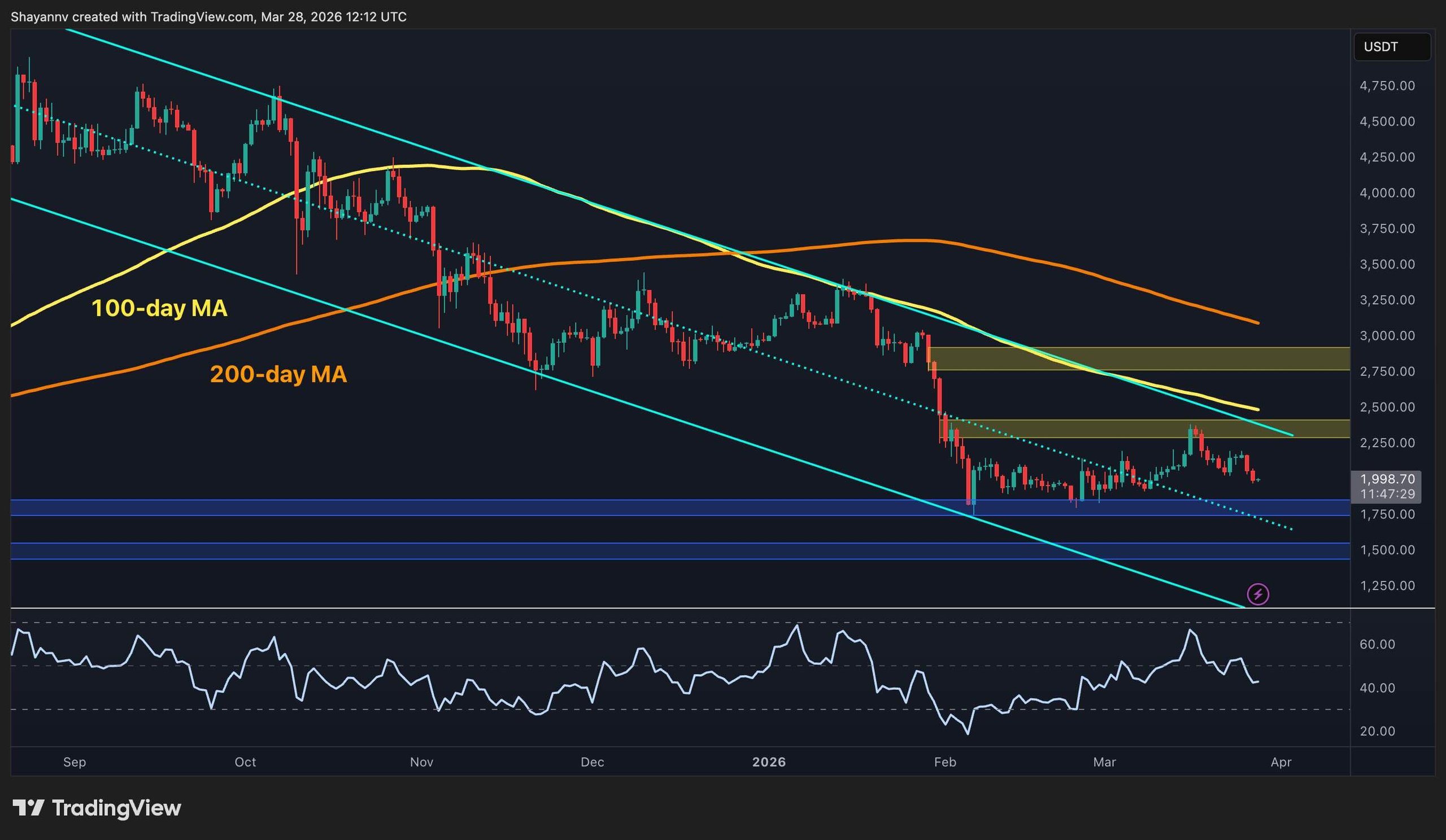 Ethereum Price Outlook: What Happens If the $2K Support Fails?
