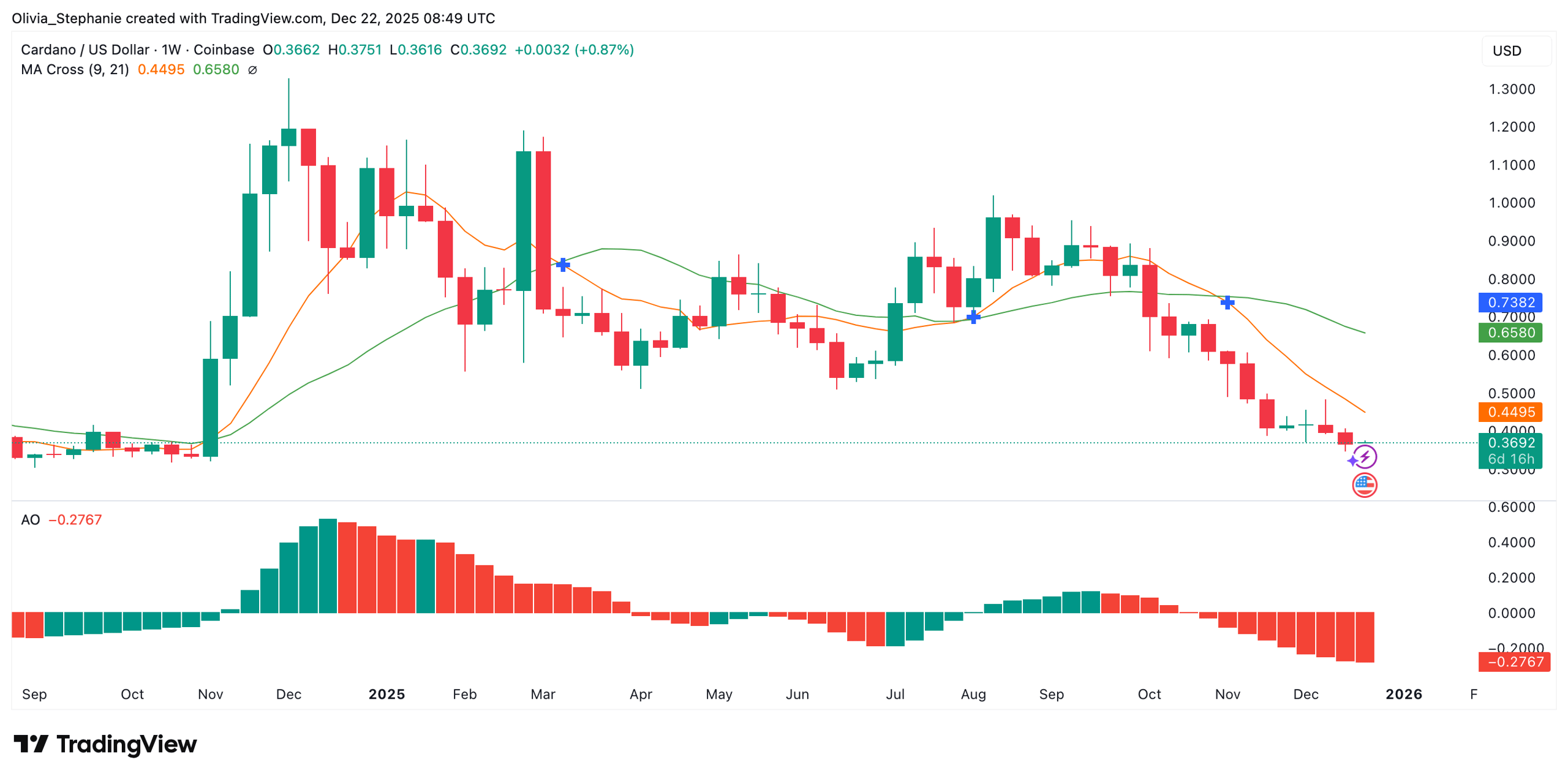 Experts Warn of Continued Decline for Cardano (ADA) as Prices Drop