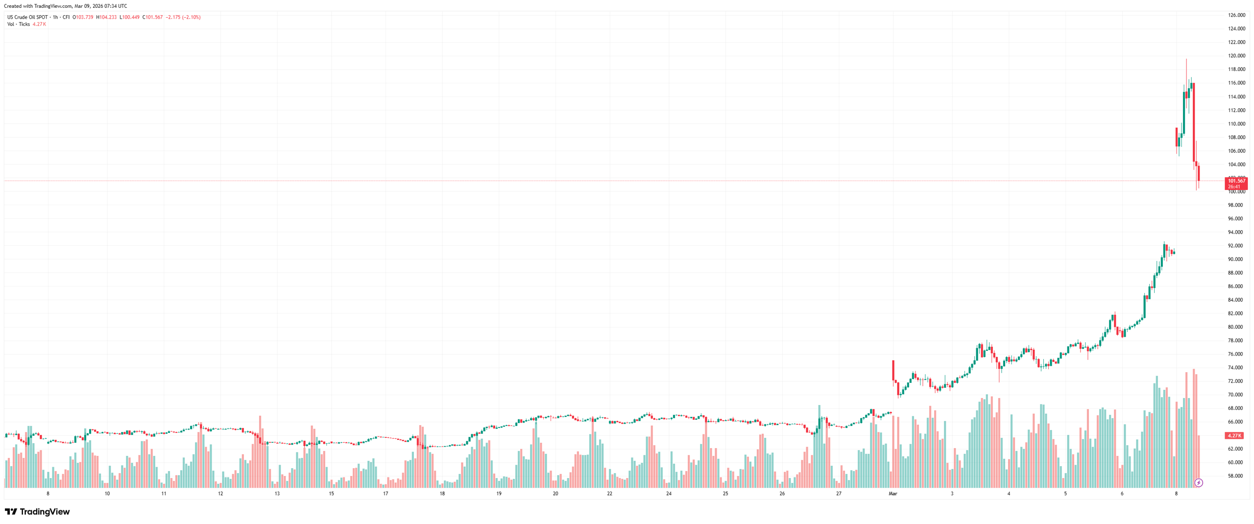 G7 Oil Reserve Release Reports Impact Oil Prices; Crypto Market Reacts