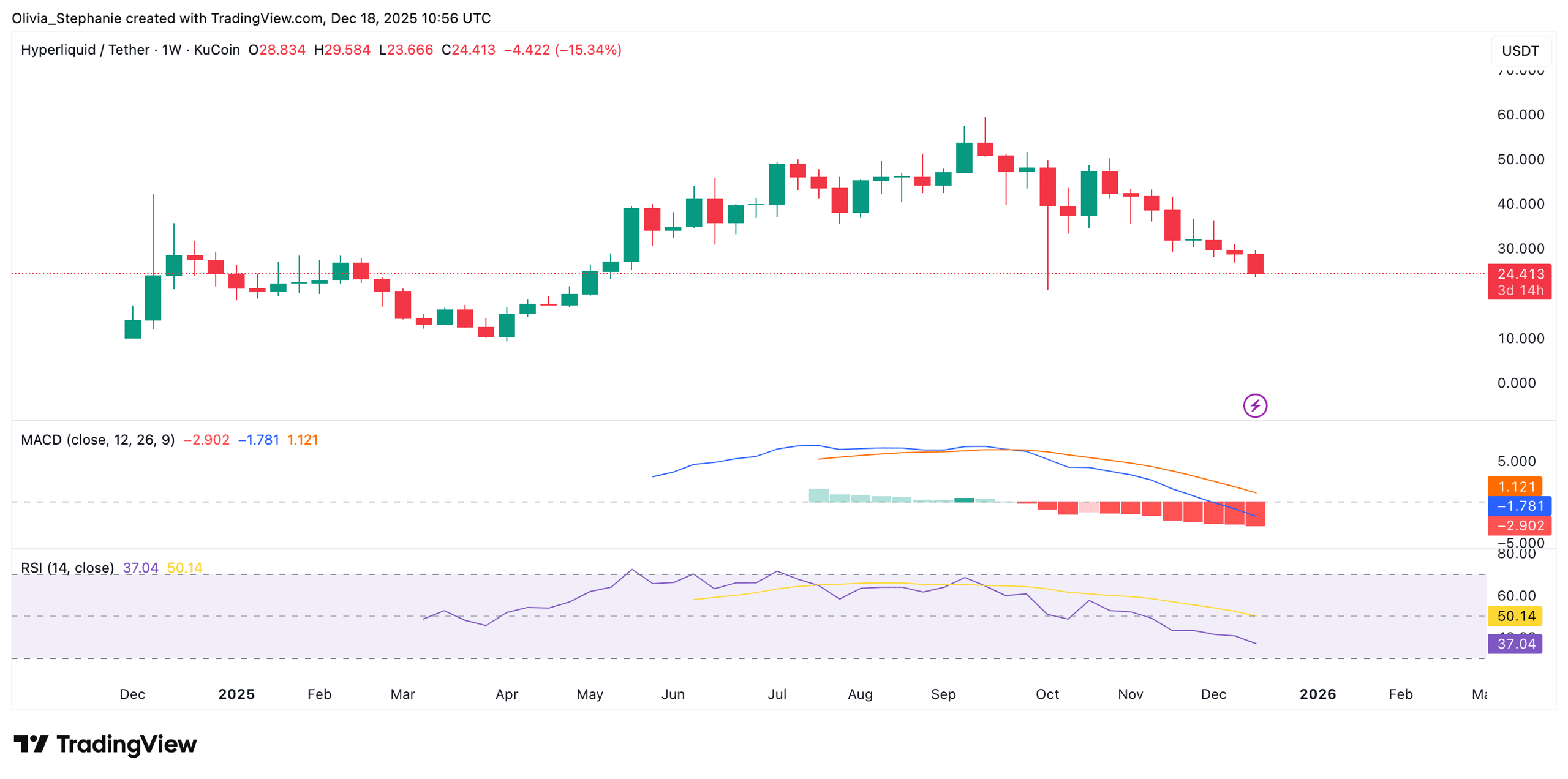 Hyperliquid (HYPE) Faces a 60% Decline from Its Peak: What's Next?