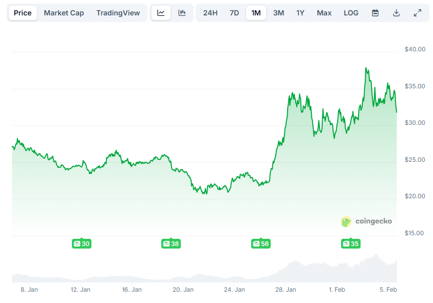 Hyperliquid (HYPE) Sees 50% Surge Over Two Weeks: Future Outlook