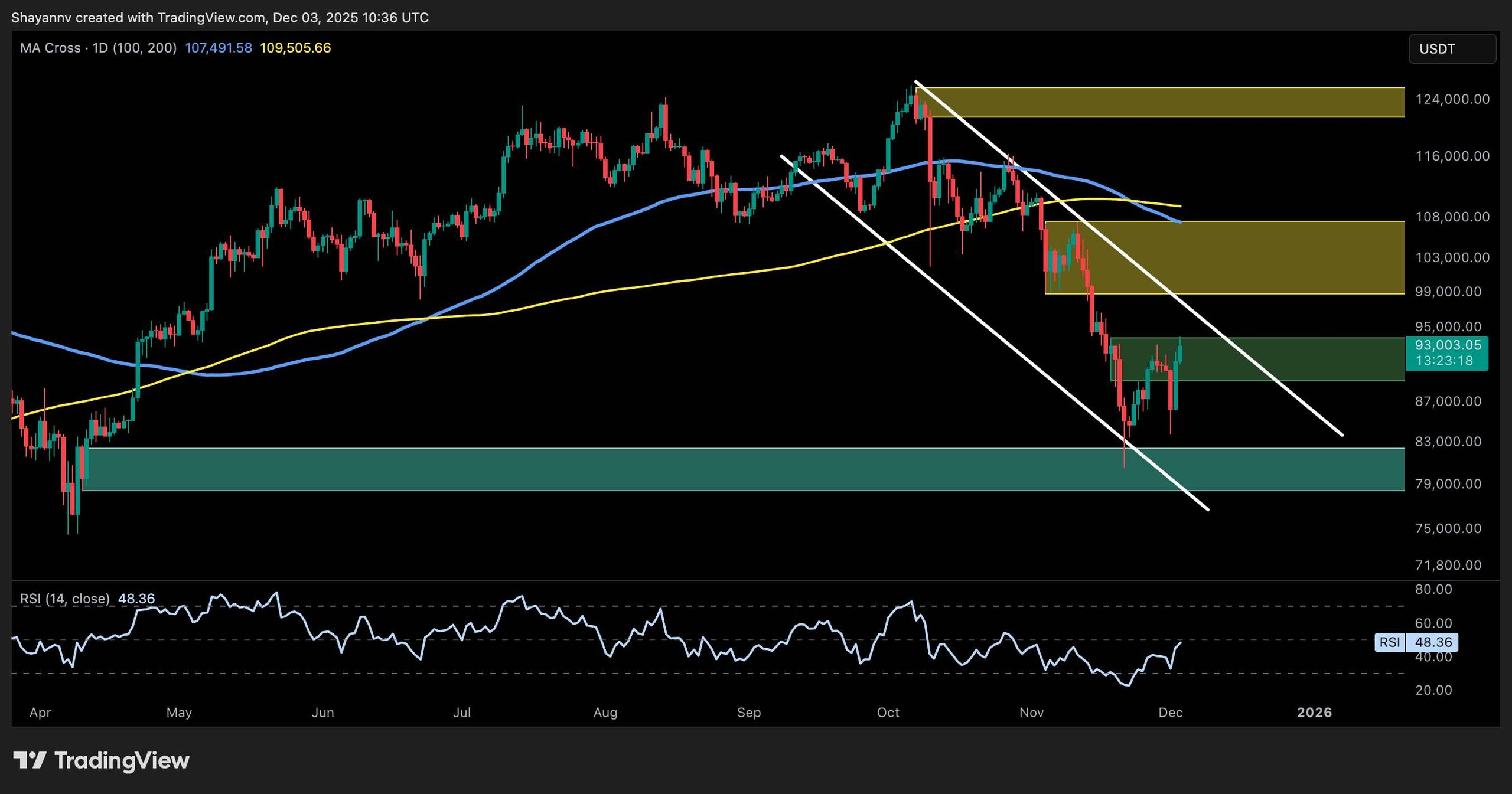 Is Bitcoin's Current Recovery Real or Just a Temporary Rebound?