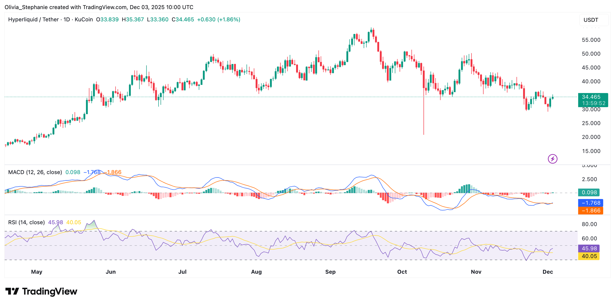 Is HYPE Set to Surge? Double Bottom Points to $48