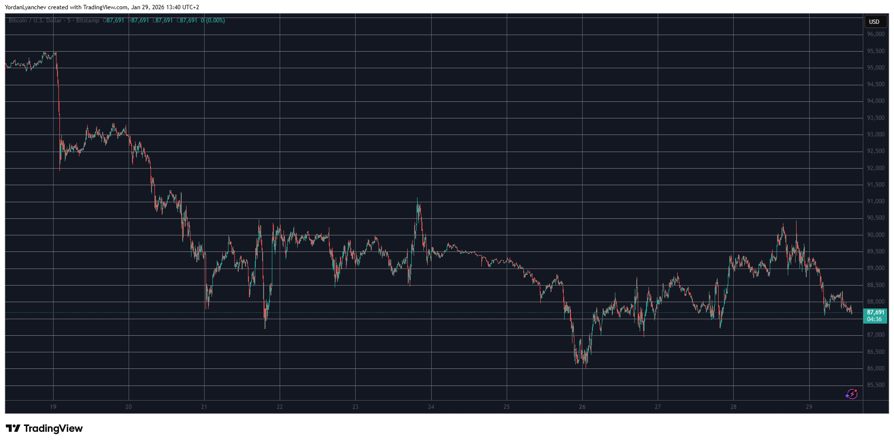 Market Update: Pi Network's New Low and Bitcoin's Dip