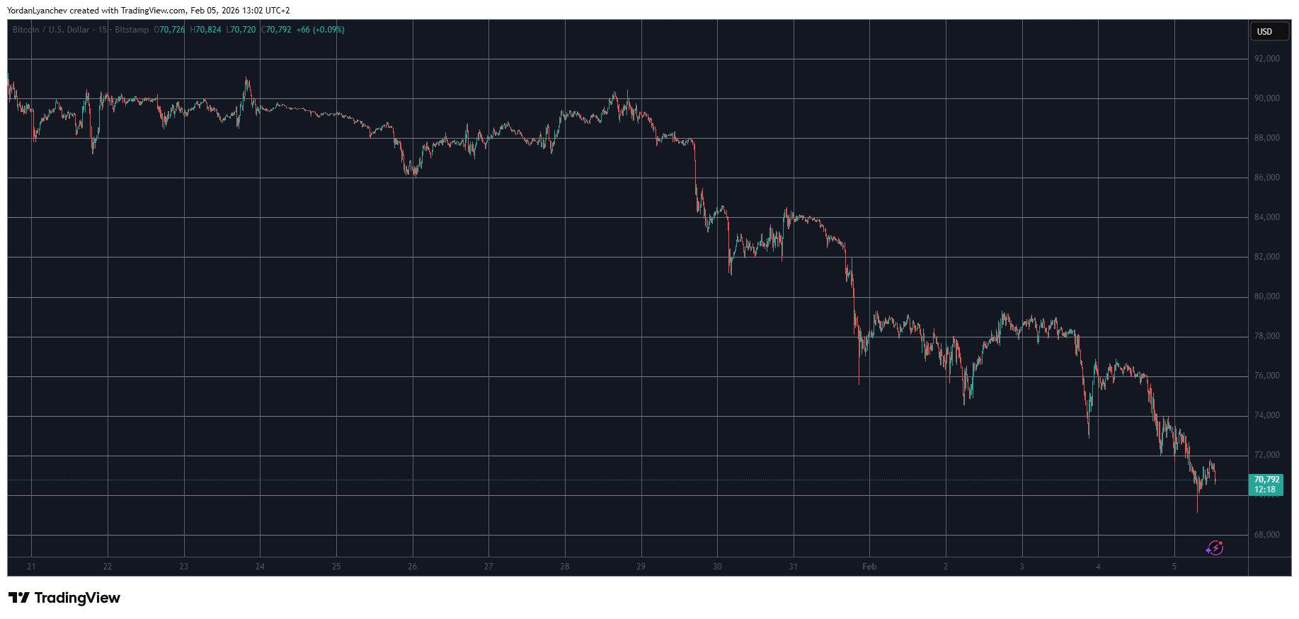 Market Update: XRP Plummets 13% as Bitcoin Dips Below $70K