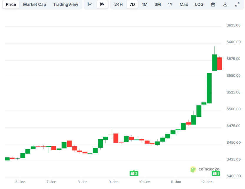 Monero (XMR) Sets New All-Time High: Will It Continue to Rise or Face a Decline?