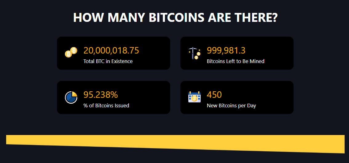 Only 1 Million Bitcoins Remain: Milestone of 20 Million BTC Mined