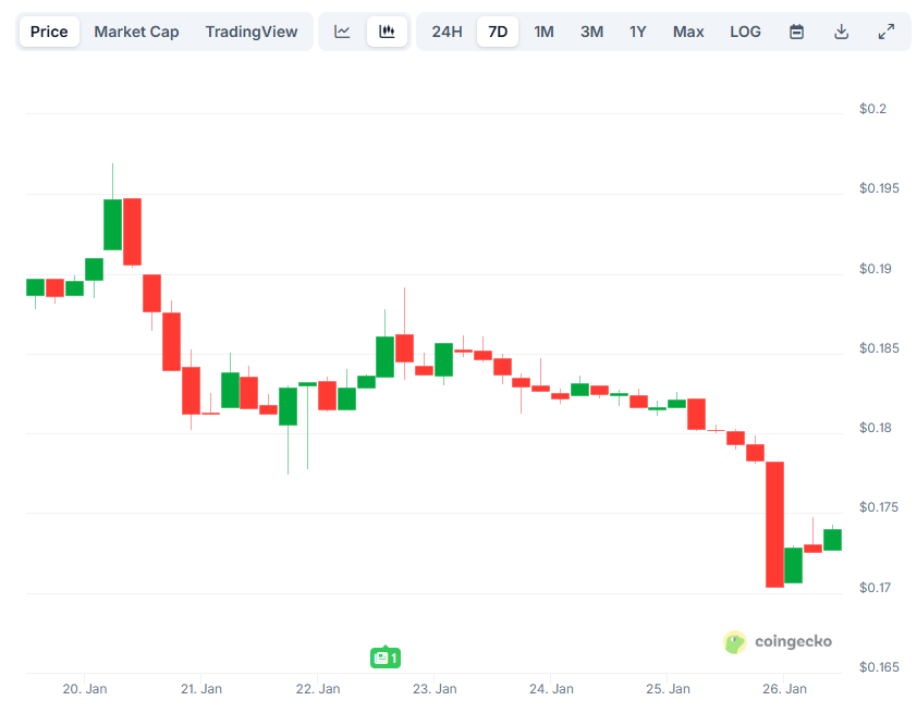 Pi Network (PI) Hits New Low: Is More Decline Imminent?