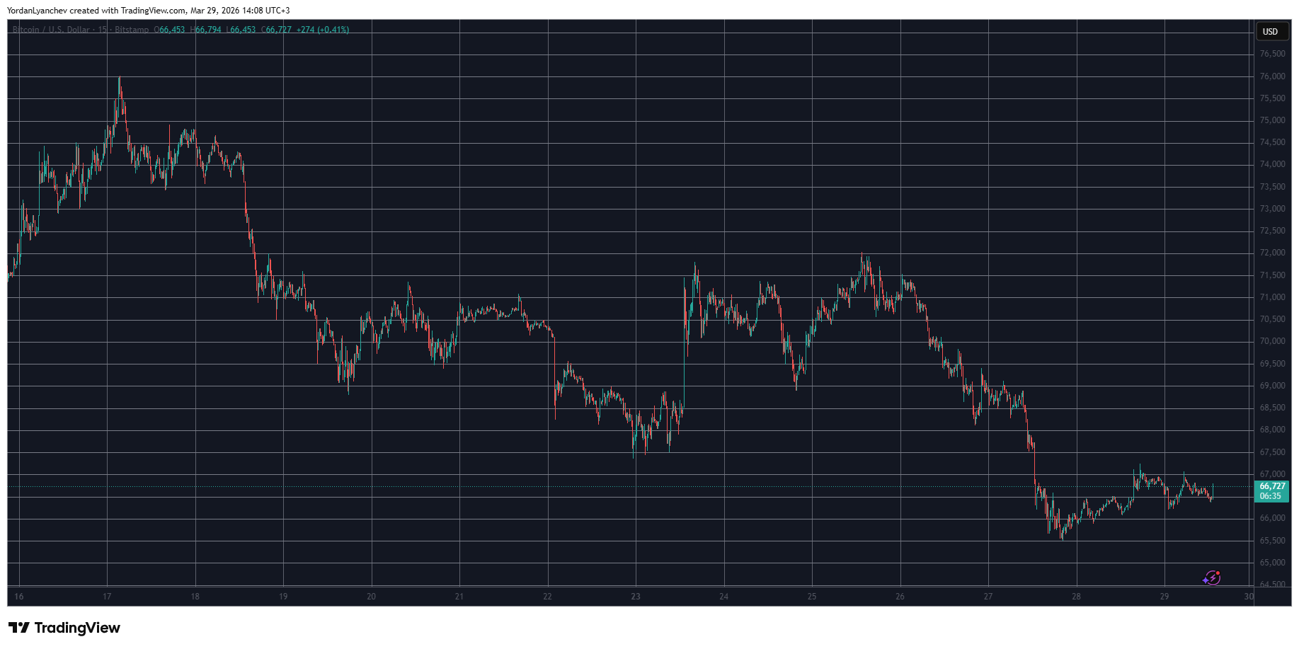 Pi Network’s PI Token Recovers as Bitcoin Holds Steady at $66K: Weekend Overview