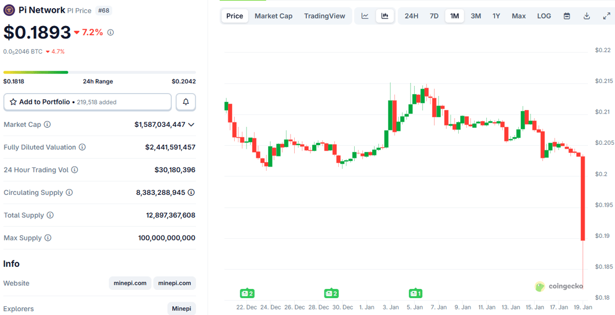 Pi Network's Token Experiences Significant Drop as Prices Near Record Lows